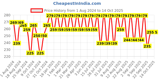 myntra.com kavove KOVOVE Men Black Striped Pocket Square kavove Price History Graph from 1 Aug 2024 to 14 Oct 2025