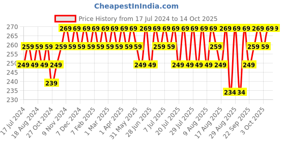 myntra.com kavove KOVOVE Men Black Textured Pocket Square kavove Price History Graph from 17 Jul 2024 to 13 Oct 2025