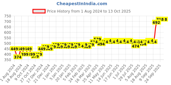 myntra.com kavove KOVOVE Men Black The Intellect Dash Abstract Gift Box kavove Price History Graph from 1 Aug 2024 to 13 Oct 2025