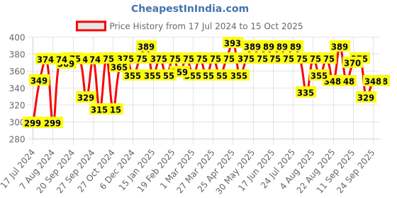 myntra.com kavove KOVOVE Men Black Woven Design Broad Tie kavove Price History Graph from 17 Jul 2024 to 15 Oct 2025