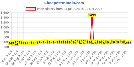 myntra.com kavove KOVOVE Men Blue & Beige Woven Design Broad Tie kavove Price History Graph from 24 Jul 2024 to 20 Oct 2025