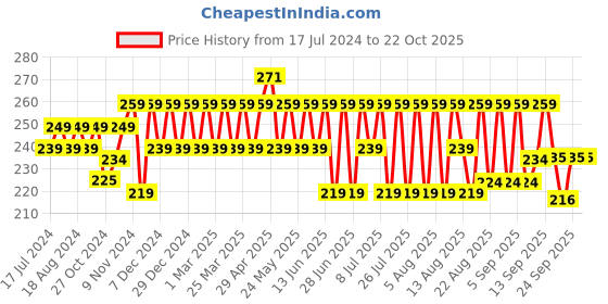 myntra.com kavove KOVOVE Men Blue & Black Checkered Woven-Design Pocket Square kavove Price History Graph from 17 Jul 2024 to 21 Oct 2025