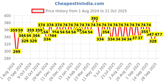 myntra.com kavove KOVOVE Men Blue & Black Exotic Checkered Broad Tie kavove Price History Graph from 1 Aug 2024 to 20 Oct 2025