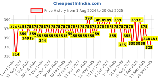 myntra.com kavove KOVOVE Men Blue & Black Printed Broad Tie kavove Price History Graph from 1 Aug 2024 to 20 Oct 2025