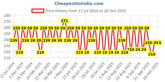 myntra.com kavove KOVOVE Men Blue & Black Self-Designed Pocket Square kavove Price History Graph from 17 Jul 2024 to 20 Oct 2025