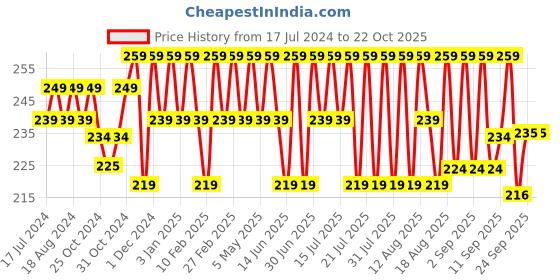 myntra.com kavove KOVOVE Men Blue & Black Striped Pocket Square kavove Price History Graph from 17 Jul 2024 to 21 Oct 2025