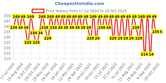 myntra.com kavove KOVOVE Men Blue & Black Striped Pocket Square kavove Price History Graph from 17 Jul 2024 to 18 Oct 2025