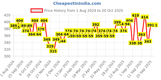 myntra.com kavove KOVOVE Men Blue & Black Woven Design Broad Neck Tie kavove Price History Graph from 1 Aug 2024 to 20 Oct 2025