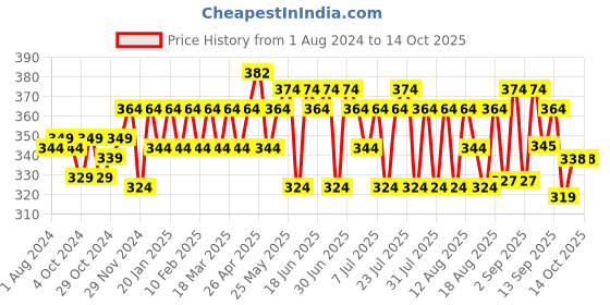 myntra.com kavove KOVOVE Men Blue & Grey Printed Broad Tie kavove Price History Graph from 1 Aug 2024 to 14 Oct 2025