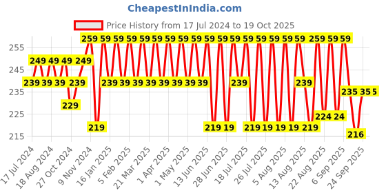 myntra.com kavove KOVOVE Men Blue & Grey Printed Pocket Square kavove Price History Graph from 17 Jul 2024 to 18 Oct 2025