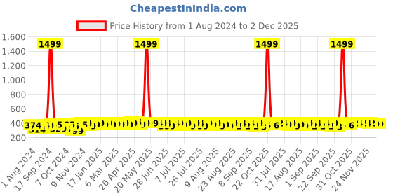 myntra.com kavove KOVOVE Men Blue & Grey Striped Broad Tie kavove Price History Graph from 1 Aug 2024 to 1 Dec 2025