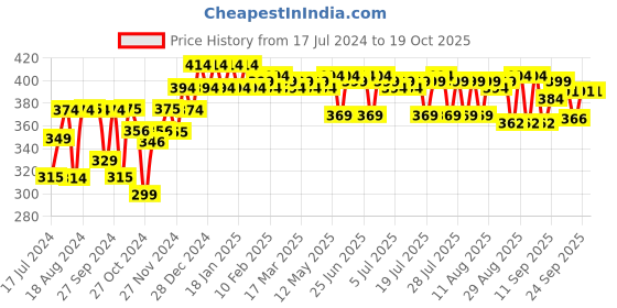 myntra.com kavove KOVOVE Men Blue & Pink Printed Broad Tie kavove Price History Graph from 17 Jul 2024 to 18 Oct 2025