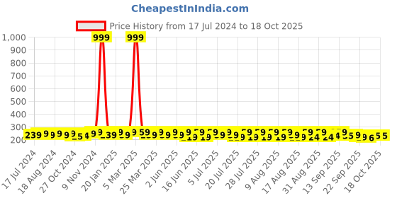 myntra.com kavove KOVOVE Men Blue & Pink Self-Designed Pocket Square kavove Price History Graph from 17 Jul 2024 to 18 Oct 2025