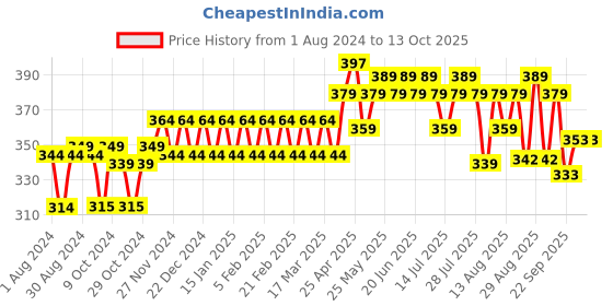 myntra.com kavove KOVOVE Men Blue & Red Woven Design Broad Tie kavove Price History Graph from 1 Aug 2024 to 13 Oct 2025