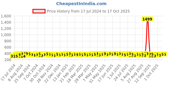 myntra.com kavove KOVOVE Men Blue & White Checked Broad Tie kavove Price History Graph from 17 Jul 2024 to 16 Oct 2025