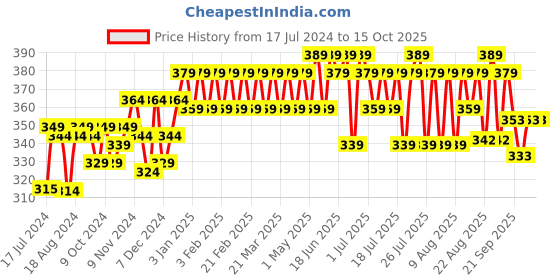 myntra.com kavove KOVOVE Men Blue & White Checked Broad Tie kavove Price History Graph from 17 Jul 2024 to 14 Oct 2025
