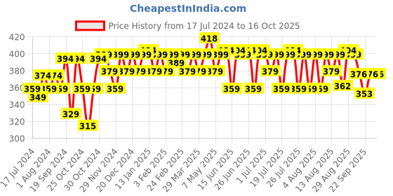 myntra.com kavove KOVOVE Men Blue & White Printed Broad Tie kavove Price History Graph from 17 Jul 2024 to 15 Oct 2025