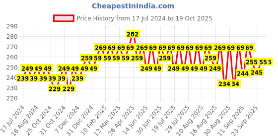 myntra.com kavove KOVOVE Men Blue & White Printed Pocket Square kavove Price History Graph from 17 Jul 2024 to 19 Oct 2025
