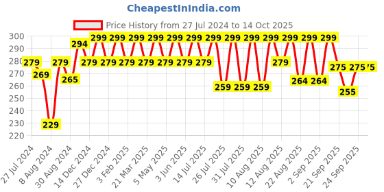 myntra.com kavove KOVOVE Men Blue & White Printed Pocket Square kavove Price History Graph from 27 Jul 2024 to 14 Oct 2025