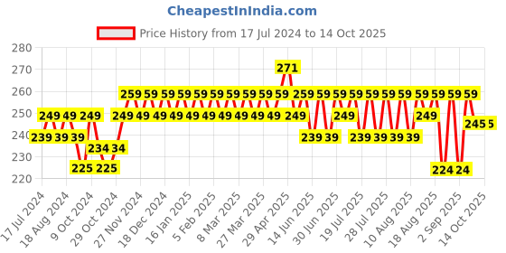 myntra.com kavove KOVOVE Men Blue & White Self-Designed Pocket Square kavove Price History Graph from 17 Jul 2024 to 14 Oct 2025