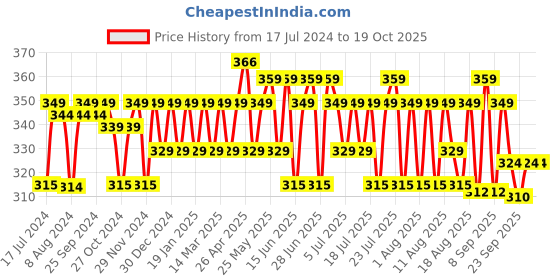 myntra.com kavove KOVOVE Men Blue & White Striped Broad Tie kavove Price History Graph from 17 Jul 2024 to 19 Oct 2025