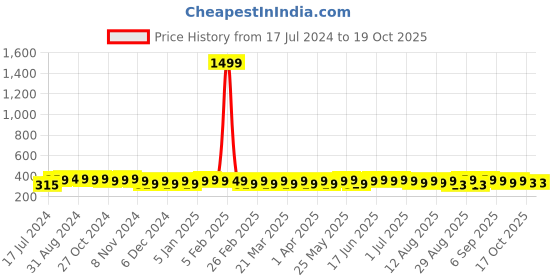 myntra.com kavove KOVOVE Men Blue & White Striped Broad Tie kavove Price History Graph from 17 Jul 2024 to 19 Oct 2025