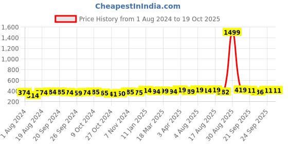 myntra.com kavove KOVOVE Men Blue & White Striped Broad Tie kavove Price History Graph from 1 Aug 2024 to 19 Oct 2025