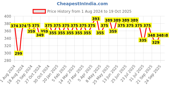 myntra.com kavove KOVOVE Men Blue & White Striped Broad Tie kavove Price History Graph from 1 Aug 2024 to 19 Oct 2025