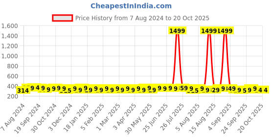 myntra.com kavove KOVOVE Men Blue & White Striped Broad Tie kavove Price History Graph from 7 Aug 2024 to 20 Oct 2025