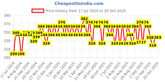 myntra.com kavove KOVOVE Men Blue & White Striped Broad Tie kavove Price History Graph from 17 Jul 2024 to 20 Oct 2025
