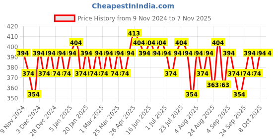 myntra.com kavove KOVOVE Men Blue & White Striped Broad Tie kavove Price History Graph from 9 Nov 2024 to 6 Nov 2025