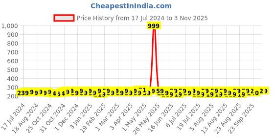 myntra.com kavove KOVOVE Men Blue & White Striped Pocket Square kavove Price History Graph from 17 Jul 2024 to 3 Nov 2025