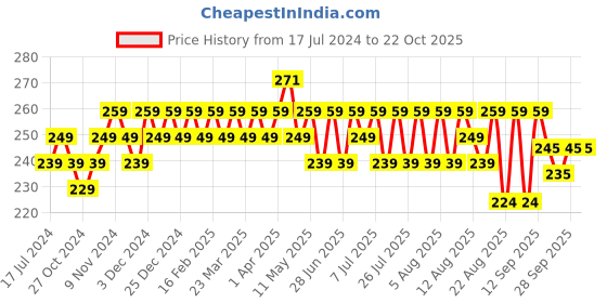myntra.com kavove KOVOVE Men Blue & White Striped Pocket Square kavove Price History Graph from 17 Jul 2024 to 21 Oct 2025