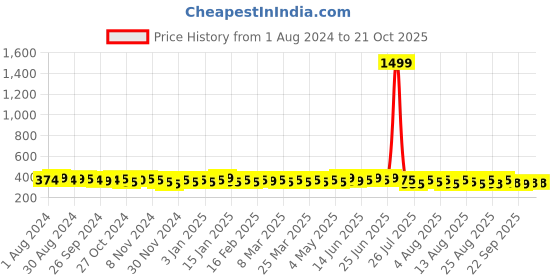 myntra.com kavove KOVOVE Men Blue & White The Refreshing Twin Polka Dot Woven Design Broad Tie kavove Price History Graph from 1 Aug 2024 to 19 Oct 2025