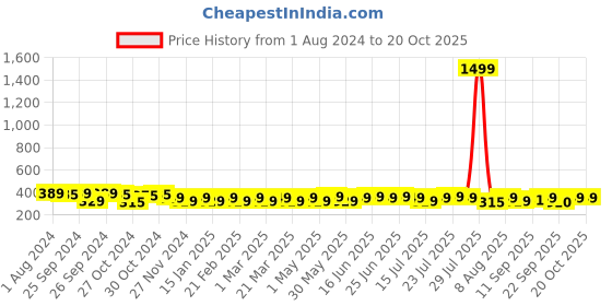 myntra.com kavove KOVOVE Men Blue & White Woven Design Broad Tie kavove Price History Graph from 1 Aug 2024 to 20 Oct 2025
