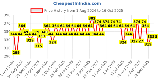 myntra.com kavove KOVOVE Men Blue Checked Broad Tie kavove Price History Graph from 1 Aug 2024 to 16 Oct 2025
