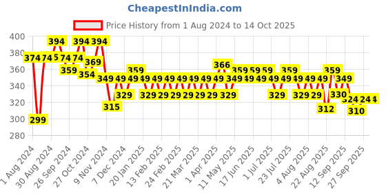 myntra.com kavove KOVOVE Men Blue Checked Broad Tie kavove Price History Graph from 1 Aug 2024 to 14 Oct 2025