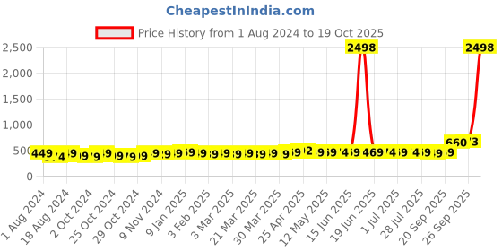 myntra.com kavove KOVOVE  Men Blue Polka Dot Gift Box kavove Price History Graph from 1 Aug 2024 to 19 Oct 2025