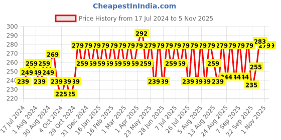 myntra.com kavove KOVOVE Men Blue Polka Dot Pocket Square kavove Price History Graph from 17 Jul 2024 to 3 Nov 2025