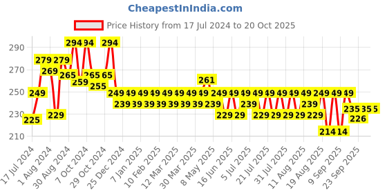 myntra.com kavove KOVOVE Men Blue Polka Dot Pocket Square kavove Price History Graph from 17 Jul 2024 to 20 Oct 2025