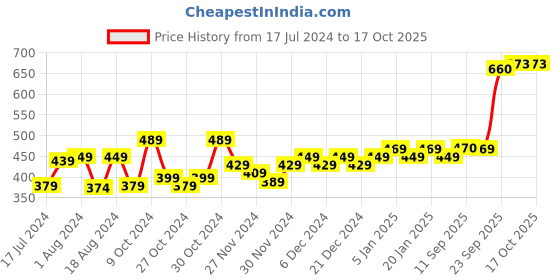 myntra.com kavove KOVOVE Men Blue Polka Dot Printed Tie & Pocket Square kavove Price History Graph from 17 Jul 2024 to 16 Oct 2025