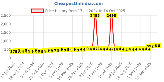 myntra.com kavove KOVOVE Men Blue Polka Dot Printed Tie & Pocket Square kavove Price History Graph from 17 Jul 2024 to 14 Oct 2025