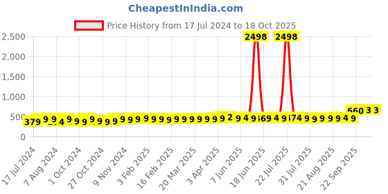 myntra.com kavove KOVOVE Men Blue Polka Dot Printed Tie & Pocket Square kavove Price History Graph from 17 Jul 2024 to 18 Oct 2025