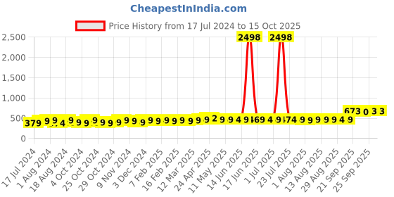 myntra.com kavove KOVOVE Men Blue Polka Dot Printed Tie & Pocket Square kavove Price History Graph from 17 Jul 2024 to 15 Oct 2025