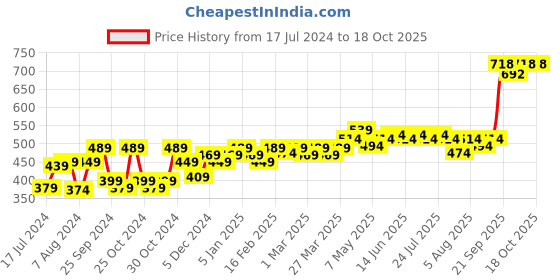 myntra.com kavove KOVOVE Men Blue Polka Dot Printed Tie & Pocket Square kavove Price History Graph from 17 Jul 2024 to 18 Oct 2025