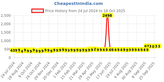 myntra.com kavove KOVOVE Men Blue Polka Dot Printed Tie & Pocket Square kavove Price History Graph from 24 Jul 2024 to 17 Oct 2025