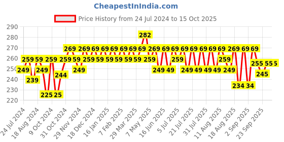 myntra.com kavove KOVOVE Men Blue Polka Dot Self-Design Pocket Square kavove Price History Graph from 24 Jul 2024 to 15 Oct 2025