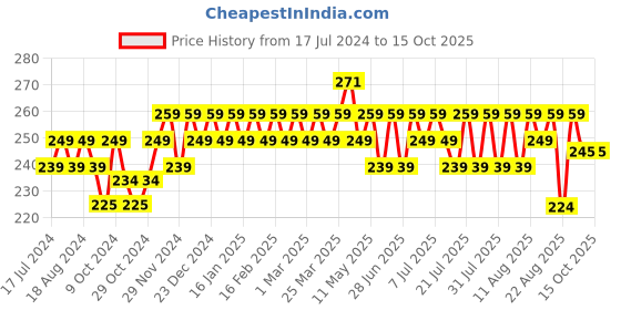 myntra.com kavove KOVOVE Men Blue Polka Dot Woven-Design Pocket Square kavove Price History Graph from 17 Jul 2024 to 15 Oct 2025