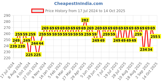 myntra.com kavove KOVOVE Men Blue Polka Dots Pocket Square kavove Price History Graph from 17 Jul 2024 to 14 Oct 2025
