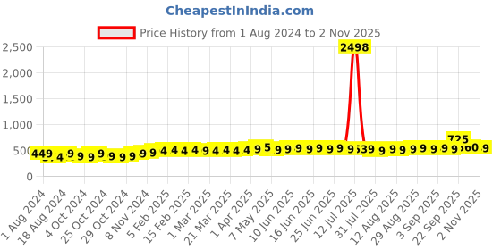 myntra.com kavove KOVOVE Men Blue Printed Accessory Gift Set kavove Price History Graph from 1 Aug 2024 to 2 Nov 2025